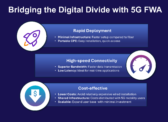Bridging the Digital Divide with 5G FWA